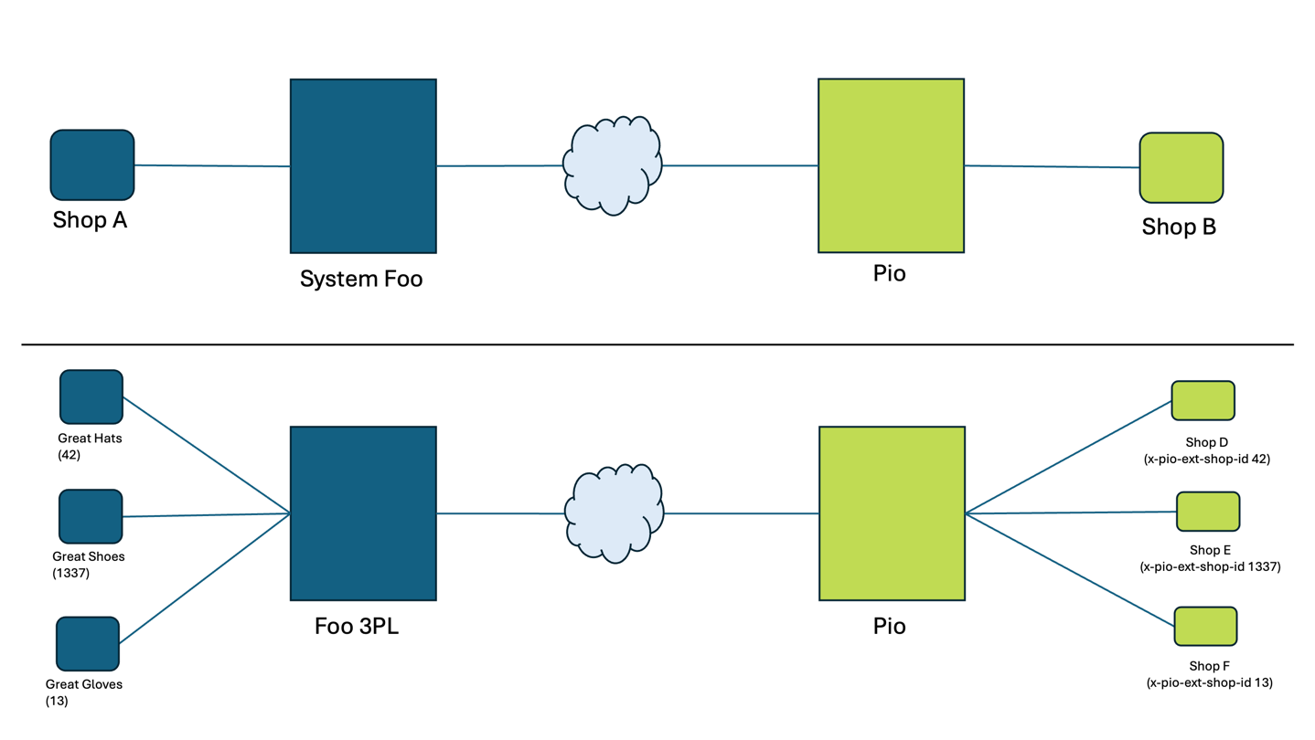 インテグレーションの構成図